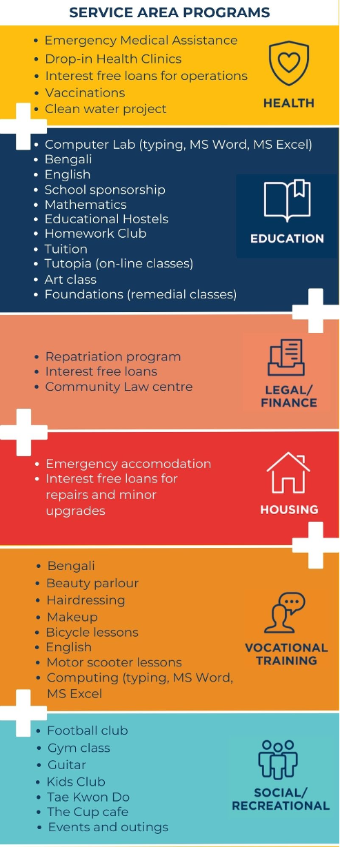 A chart with six sections outlining the benefit programs of Joyya. The sections have bullet point items listing different details for each category. The categories are health, education, legal and finance, housing, vocational training and social recreational./