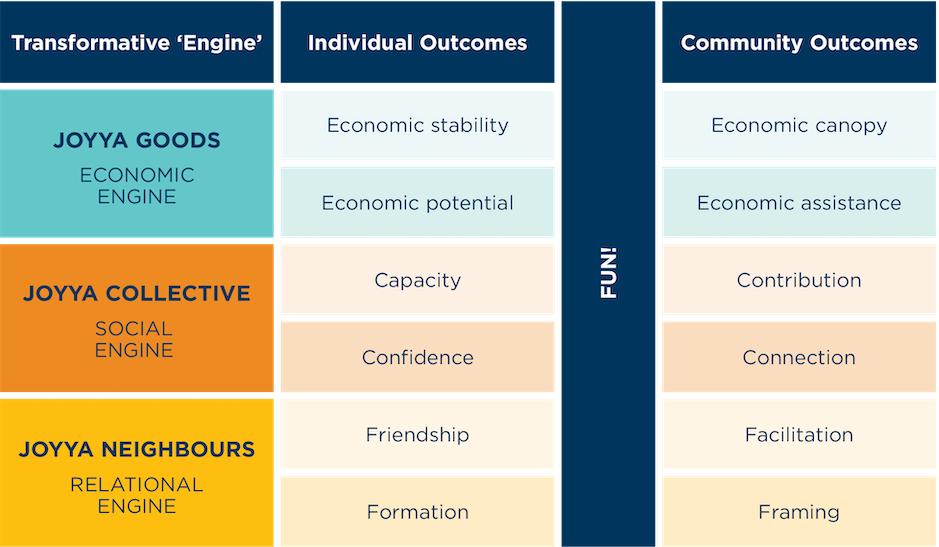 A chart of 3 different methods Joyya uses to impact the local community. The three arms of Joyya are Joyya Goods, Joyya Collective, and Joyya Neighbours.